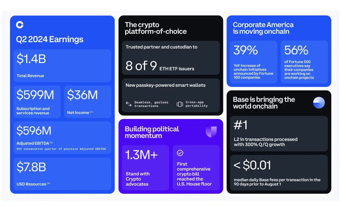 解读Coinbase 2024 Q2 财报:营收持续增长,但净利环比下滑97%插图 解读Coinbase 2024 Q2 财报:营收持续增长,但净利环比下滑97%