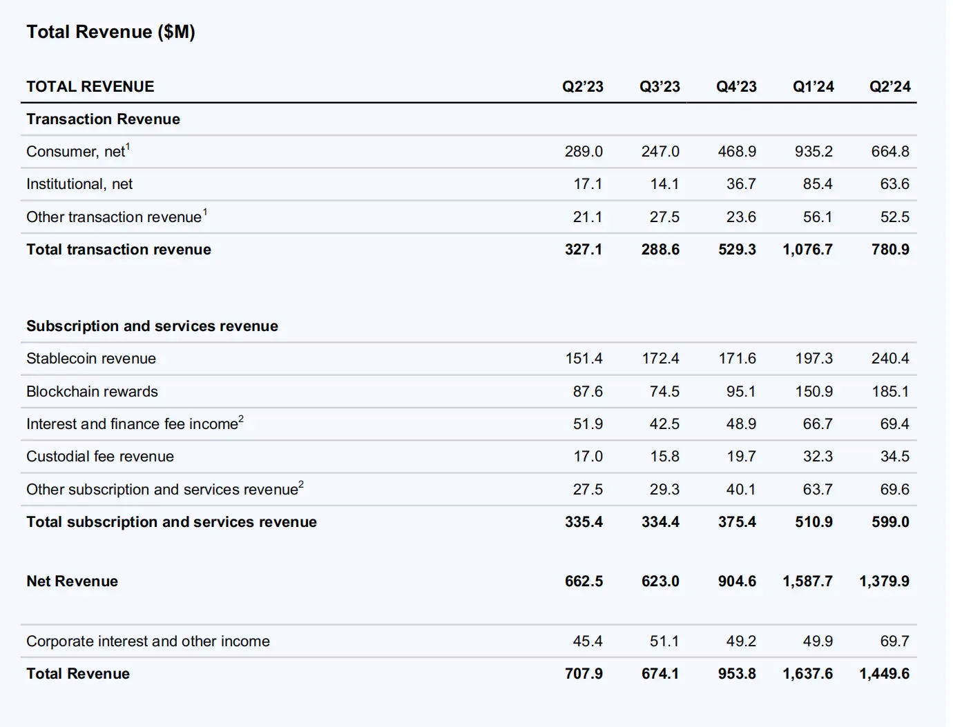 解读Coinbase 2024 Q2 财报:营收持续增长,但净利环比下滑97%插图1 解读Coinbase 2024 Q2 财报:营收持续增长,但净利环比下滑97%