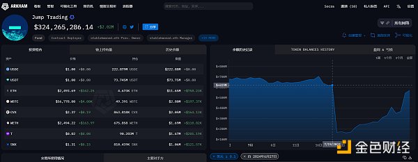 Jump Crypto 抛售背后:起因或是 Terra 案 44.7 亿美元和解金插图 Jump Crypto 抛售背后:起因或是 Terra 案 44.7 亿美元和解金