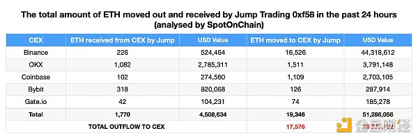 Jump Crypto 抛售背后:起因或是 Terra 案 44.7 亿美元和解金插图1 Jump Crypto 抛售背后:起因或是 Terra 案 44.7 亿美元和解金